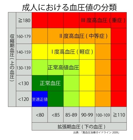 血圧 正常値 適正値を知りましょう 1