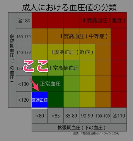 血圧 正常値 適正値を知りましょう