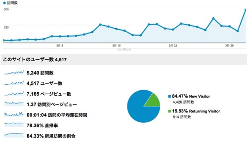 ユーザー サマリー  Google Analytics